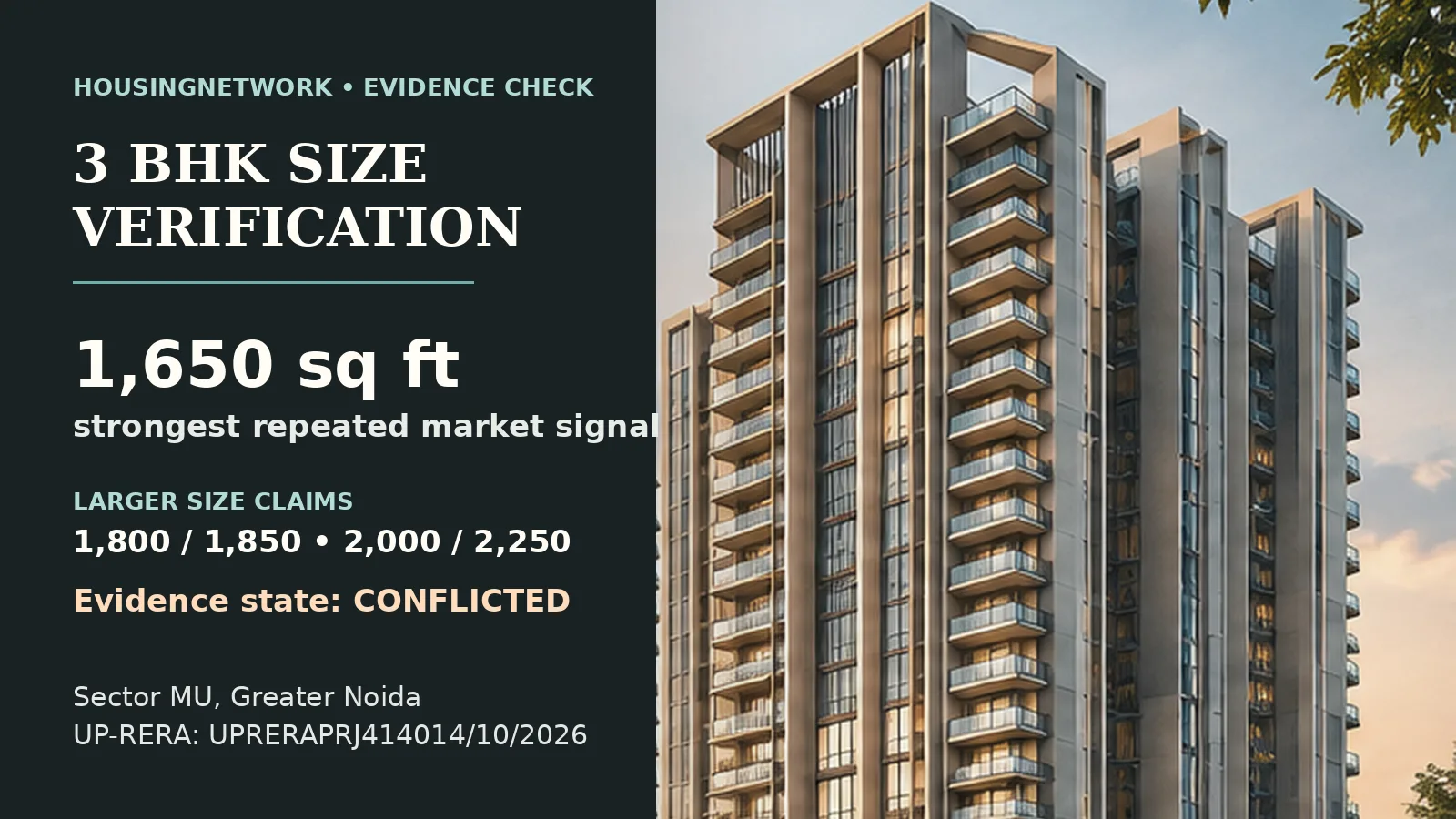 HousingNetwork editorial visual for Hero Homes Leafsong Retreat 3 BHK size verification in Sector MU, Greater Noida, highlighting the 1,650 sq ft repeated market signal and conflicting larger-size claims.