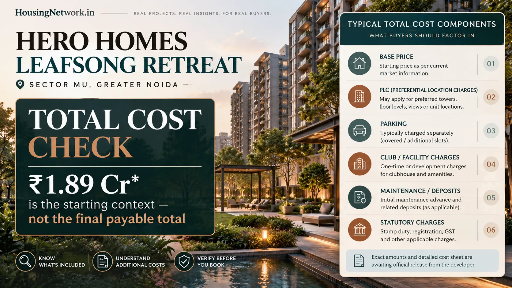 HousingNetwork editorial visual explaining Hero Homes Leafsong Retreat total cost beyond the ₹1.90 Cr indicative starting context, including PLC, parking, club and statutory charge checks.