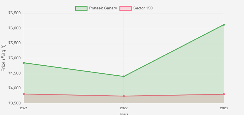 Prateek Canary: Redefining Luxury Living in Noida sector 150.